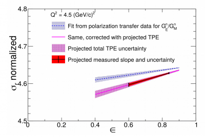 neutron two-photon exchange measurement projected precision