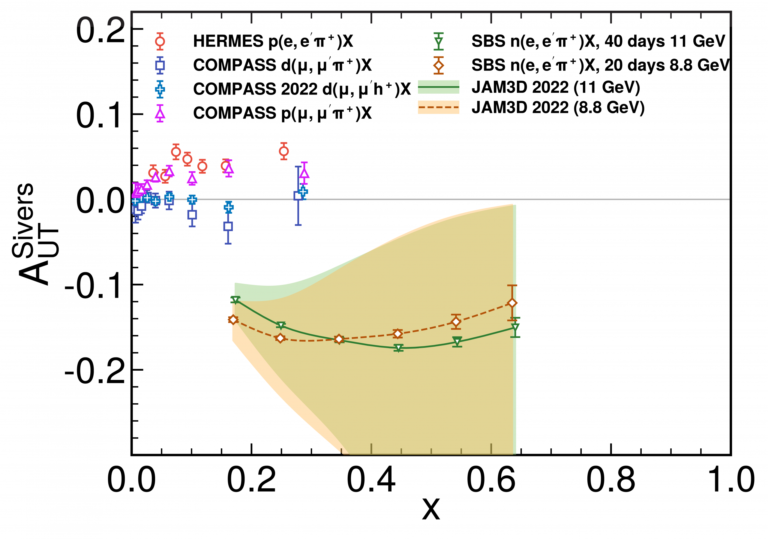 Projected results of E12-09-018 compared to existing proton and deuteron data and the prediction/uncertainty of a recent global fit.